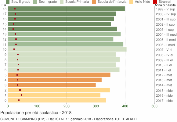 Grafico Popolazione in età scolastica - Ciampino 2018