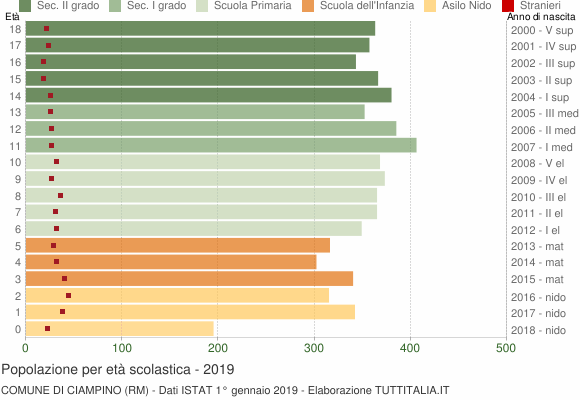 Grafico Popolazione in età scolastica - Ciampino 2019
