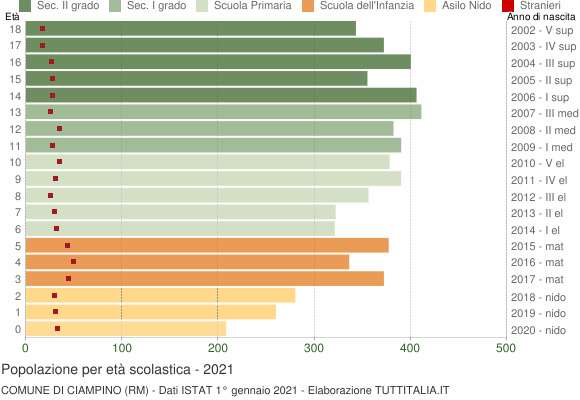 Grafico Popolazione in età scolastica - Ciampino 2021
