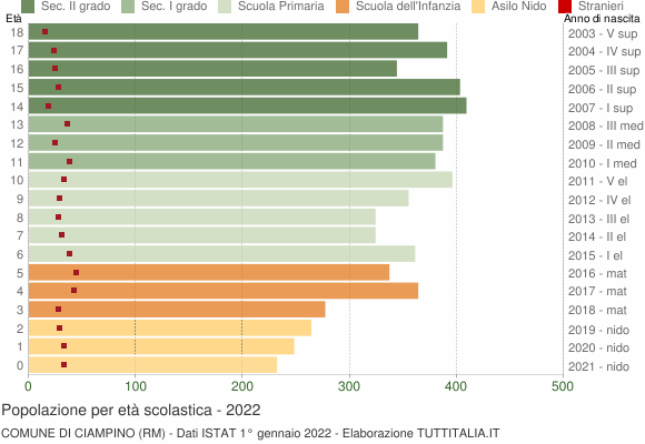 Grafico Popolazione in età scolastica - Ciampino 2022