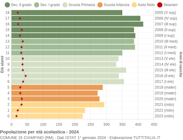 Grafico Popolazione in età scolastica - Ciampino 2024