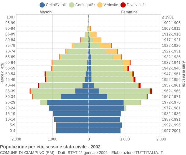 Grafico Popolazione per età, sesso e stato civile Comune di Ciampino (RM)