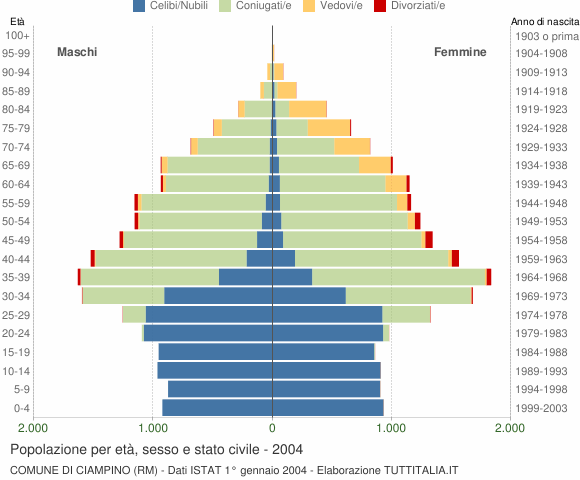 Grafico Popolazione per età, sesso e stato civile Comune di Ciampino (RM)