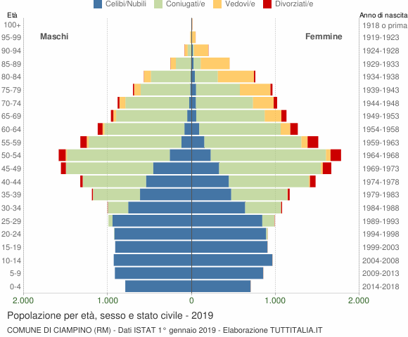 Grafico Popolazione per età, sesso e stato civile Comune di Ciampino (RM)