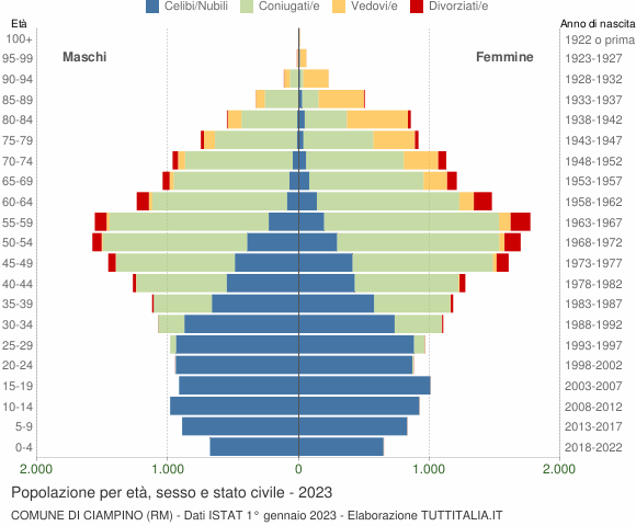 Grafico Popolazione per età, sesso e stato civile Comune di Ciampino (RM)