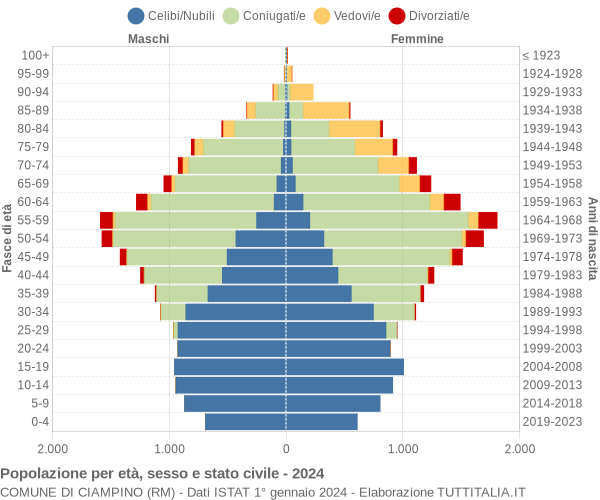 Grafico Popolazione per età, sesso e stato civile Comune di Ciampino (RM)