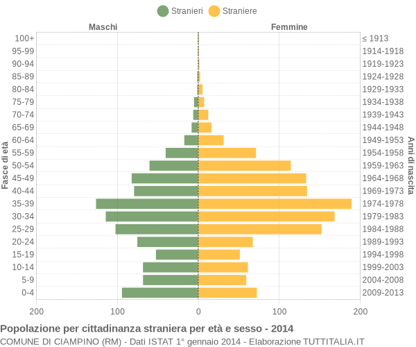 Grafico cittadini stranieri - Ciampino 2014