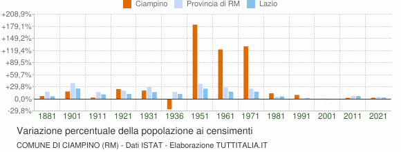 Grafico variazione percentuale della popolazione Comune di Ciampino (RM)