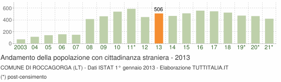 Grafico andamento popolazione stranieri Comune di Roccagorga (LT)