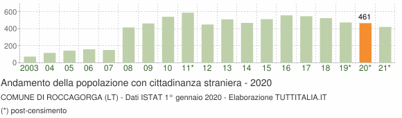 Grafico andamento popolazione stranieri Comune di Roccagorga (LT)