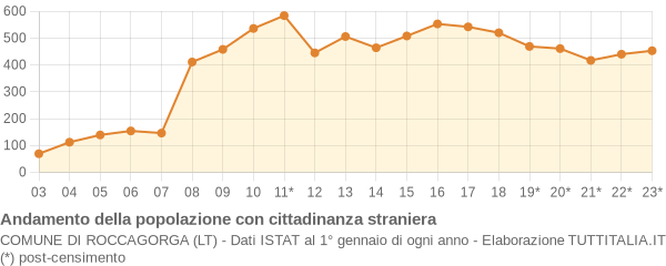 Andamento popolazione stranieri Comune di Roccagorga (LT)