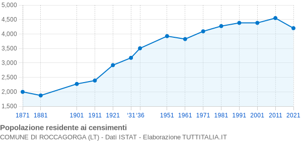 Grafico andamento storico popolazione Comune di Roccagorga (LT)