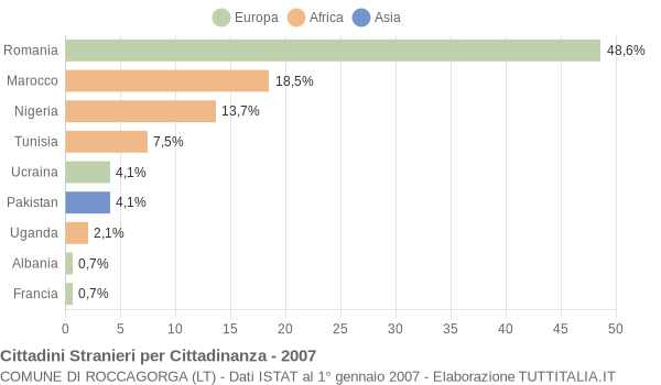 Grafico cittadinanza stranieri - Roccagorga 2007