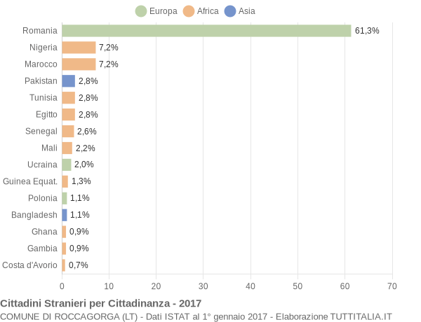 Grafico cittadinanza stranieri - Roccagorga 2017