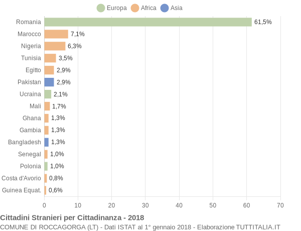 Grafico cittadinanza stranieri - Roccagorga 2018