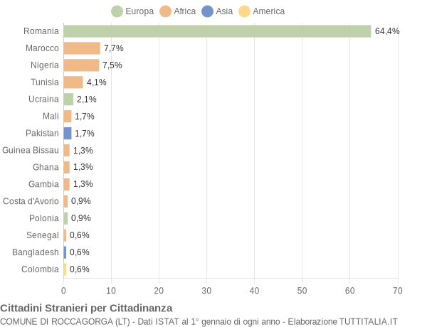 Grafico cittadinanza stranieri - Roccagorga 2019