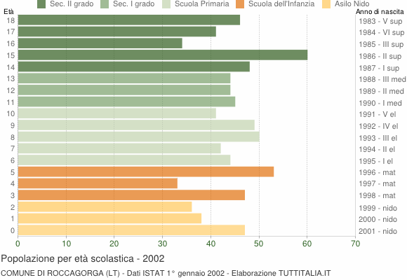 Grafico Popolazione in età scolastica - Roccagorga 2002