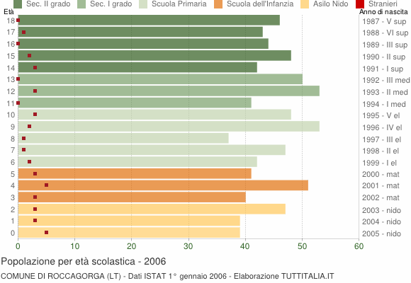 Grafico Popolazione in età scolastica - Roccagorga 2006