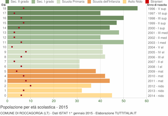 Grafico Popolazione in età scolastica - Roccagorga 2015