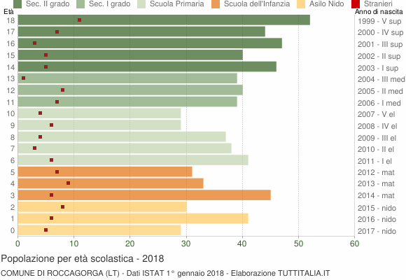 Grafico Popolazione in età scolastica - Roccagorga 2018