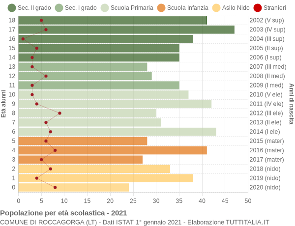 Grafico Popolazione in età scolastica - Roccagorga 2021