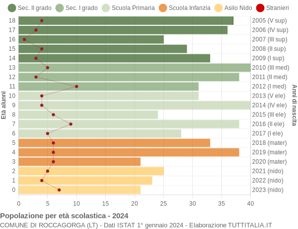 Grafico Popolazione in età scolastica - Roccagorga 2024