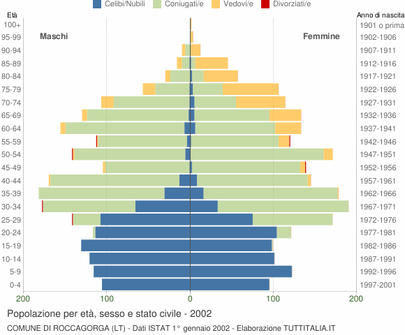 Grafico Popolazione per età, sesso e stato civile Comune di Roccagorga (LT)