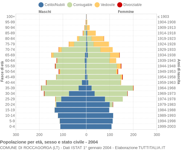 Grafico Popolazione per età, sesso e stato civile Comune di Roccagorga (LT)