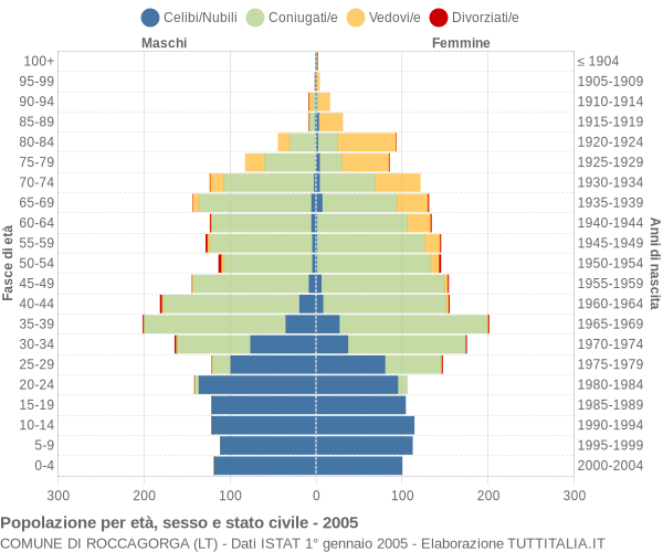 Grafico Popolazione per età, sesso e stato civile Comune di Roccagorga (LT)