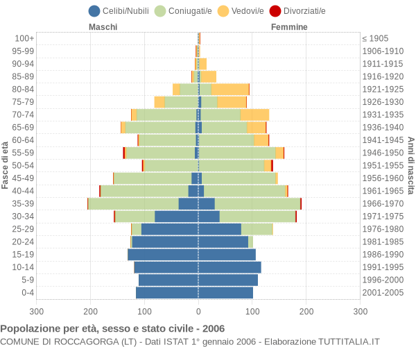 Grafico Popolazione per età, sesso e stato civile Comune di Roccagorga (LT)