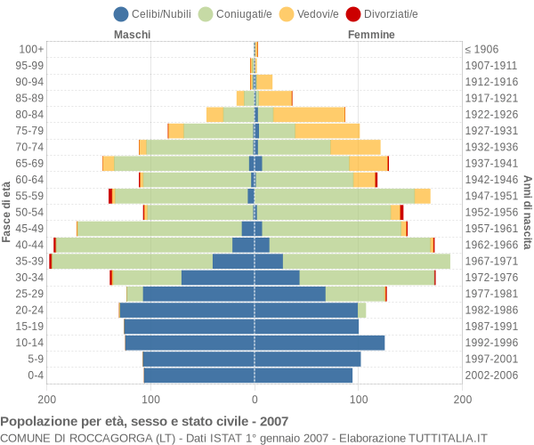 Grafico Popolazione per età, sesso e stato civile Comune di Roccagorga (LT)