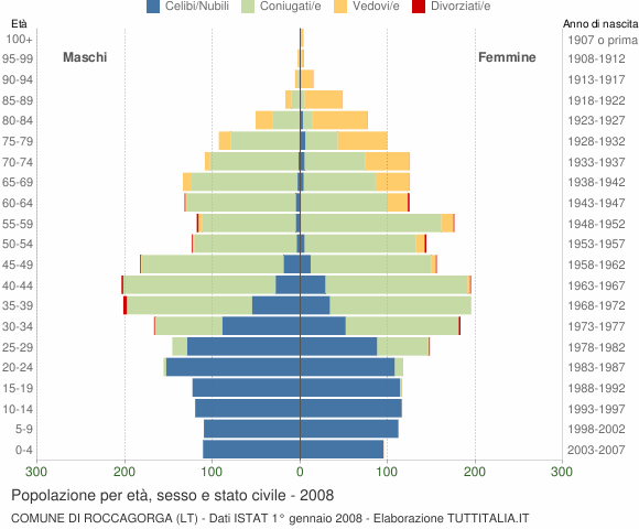 Grafico Popolazione per età, sesso e stato civile Comune di Roccagorga (LT)