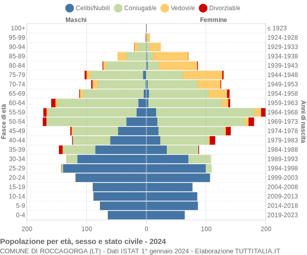 Grafico Popolazione per età, sesso e stato civile Comune di Roccagorga (LT)