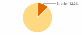 Percentuale cittadini stranieri Comune di Roccagorga (LT)