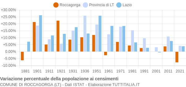 Grafico variazione percentuale della popolazione Comune di Roccagorga (LT)