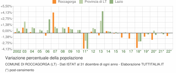 Variazione percentuale della popolazione Comune di Roccagorga (LT)