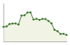 Andamento popolazione Comune di Roccagorga (LT)