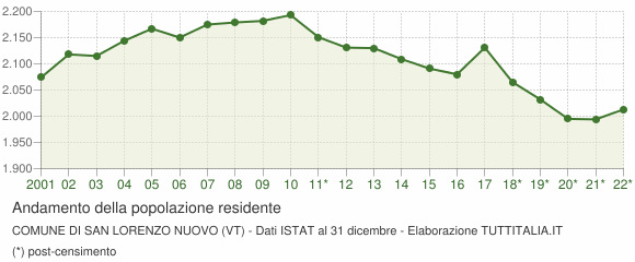Andamento popolazione Comune di San Lorenzo Nuovo (VT)