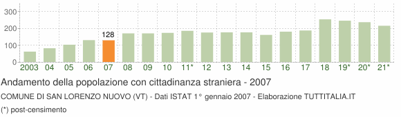 Grafico andamento popolazione stranieri Comune di San Lorenzo Nuovo (VT)