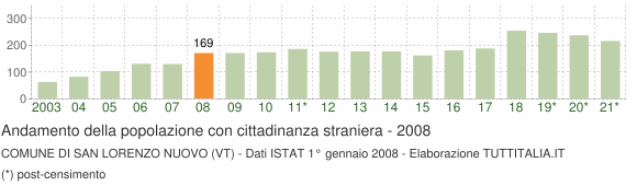 Grafico andamento popolazione stranieri Comune di San Lorenzo Nuovo (VT)
