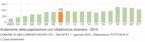 Grafico andamento popolazione stranieri Comune di San Lorenzo Nuovo (VT)