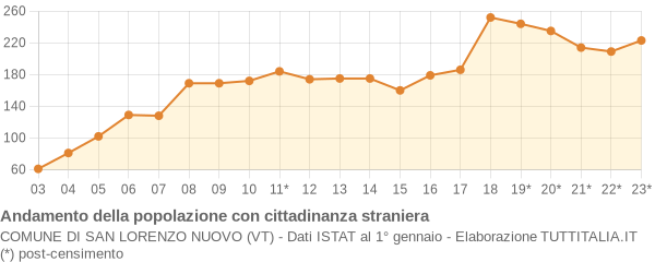 Andamento popolazione stranieri Comune di San Lorenzo Nuovo (VT)