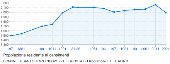Grafico andamento storico popolazione Comune di San Lorenzo Nuovo (VT)
