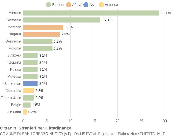 Grafico cittadinanza stranieri - San Lorenzo Nuovo 2006