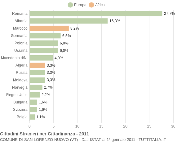 Grafico cittadinanza stranieri - San Lorenzo Nuovo 2011