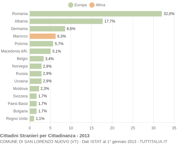 Grafico cittadinanza stranieri - San Lorenzo Nuovo 2013