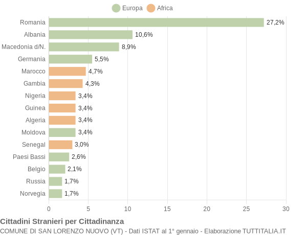 Grafico cittadinanza stranieri - San Lorenzo Nuovo 2020