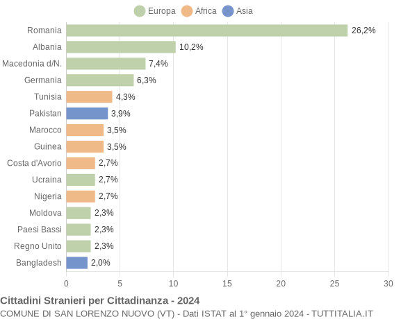 Grafico cittadinanza stranieri - San Lorenzo Nuovo 2024