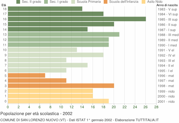 Grafico Popolazione in età scolastica - San Lorenzo Nuovo 2002