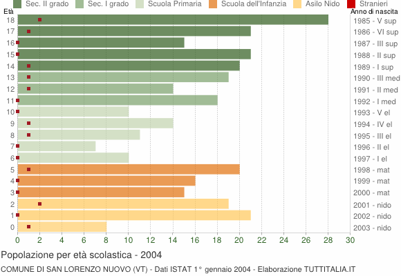 Grafico Popolazione in età scolastica - San Lorenzo Nuovo 2004